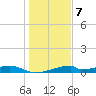 Morgans Point tide chart for Tuesday, January 7, 2025