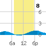 Morgans Point tide chart for Wednesday, January 8, 2025