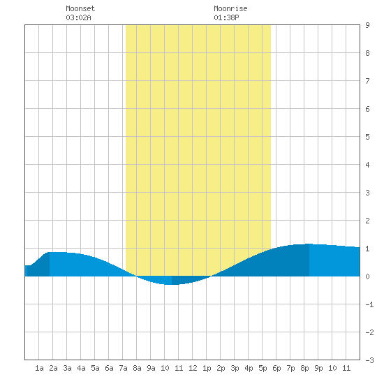 Morgans Point tide chart for Thursday, January 9, 2025
