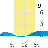 Morgans Point tide chart for Thursday, January 9, 2025