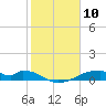 Morgans Point tide chart for Monday, February 10, 2025
