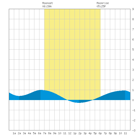 Morgans Point tide chart for Tuesday, February 11, 2025