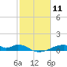 Morgans Point tide chart for Tuesday, February 11, 2025
