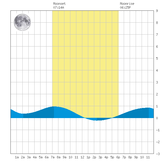 Morgans Point tide chart for Wednesday, February 12, 2025