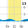 Morgans Point tide chart for Thursday, February 13, 2025