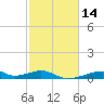 Morgans Point tide chart for Friday, February 14, 2025