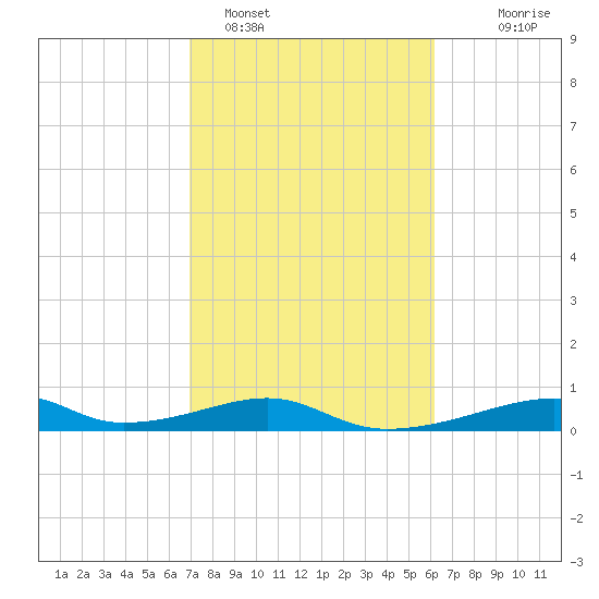 Morgans Point tide chart for Saturday, February 15, 2025