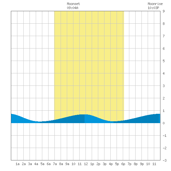 Morgans Point tide chart for Sunday, February 16, 2025