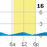 Morgans Point tide chart for Sunday, February 16, 2025
