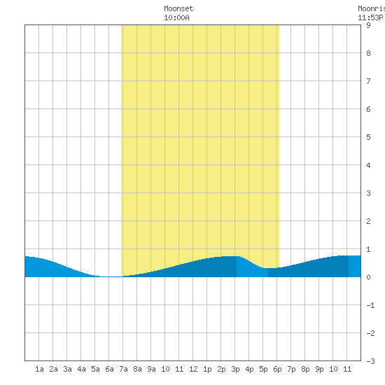 Morgans Point tide chart for Tuesday, February 18, 2025