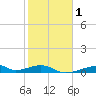Morgans Point tide chart for Saturday, February 1, 2025
