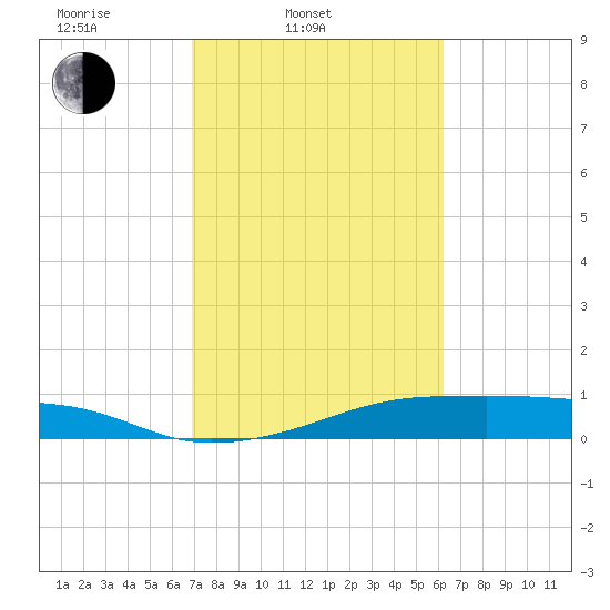 Morgans Point tide chart for Thursday, February 20, 2025