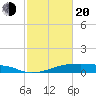 Morgans Point tide chart for Thursday, February 20, 2025