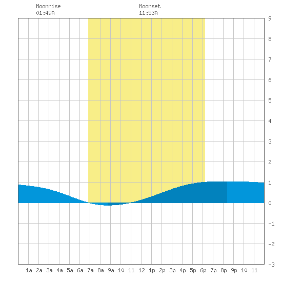 Morgans Point tide chart for Friday, February 21, 2025