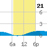 Morgans Point tide chart for Friday, February 21, 2025