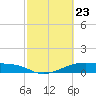 Morgans Point tide chart for Sunday, February 23, 2025