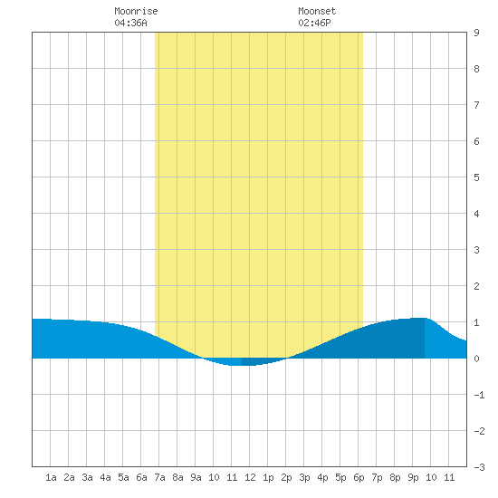 Morgans Point tide chart for Monday, February 24, 2025