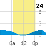 Morgans Point tide chart for Monday, February 24, 2025