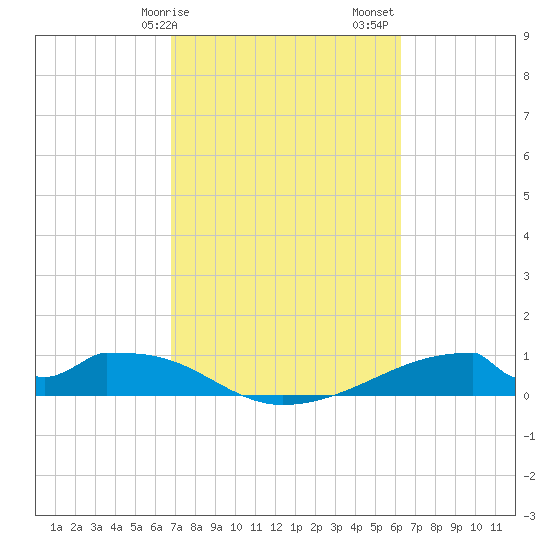 Morgans Point tide chart for Tuesday, February 25, 2025