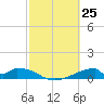 Morgans Point tide chart for Tuesday, February 25, 2025