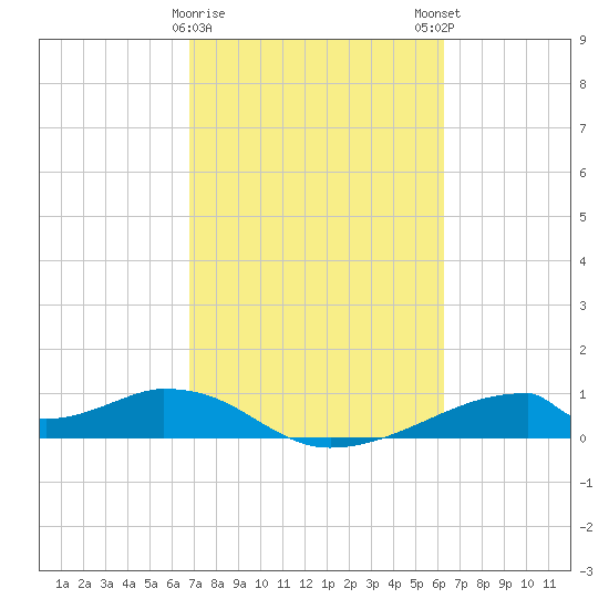Morgans Point tide chart for Wednesday, February 26, 2025