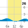 Morgans Point tide chart for Wednesday, February 26, 2025