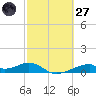 Morgans Point tide chart for Thursday, February 27, 2025