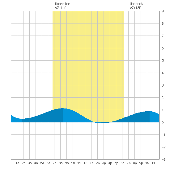 Morgans Point tide chart for Friday, February 28, 2025
