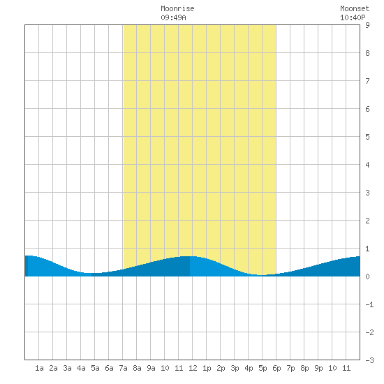 Morgans Point tide chart for Sunday, February 2, 2025