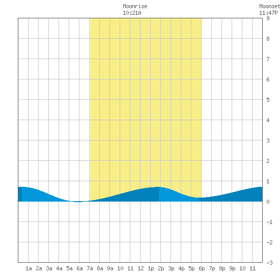 Morgans Point tide chart for Monday, February 3, 2025