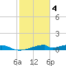 Morgans Point tide chart for Tuesday, February 4, 2025