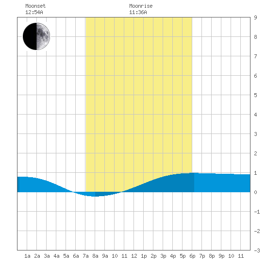 Morgans Point tide chart for Wednesday, February 5, 2025