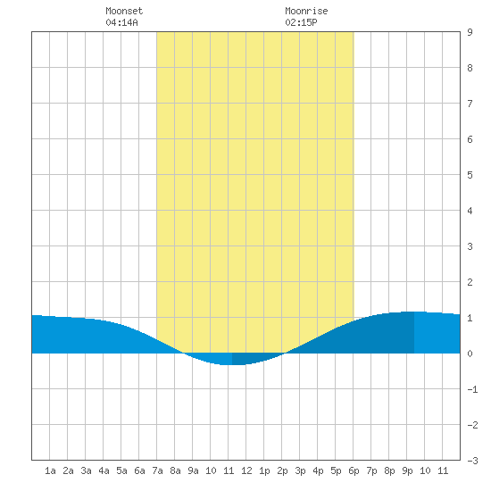 Morgans Point tide chart for Saturday, February 8, 2025