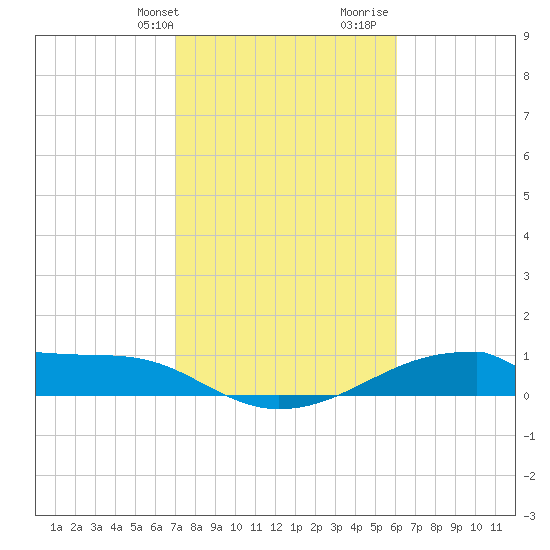 Morgans Point tide chart for Sunday, February 9, 2025