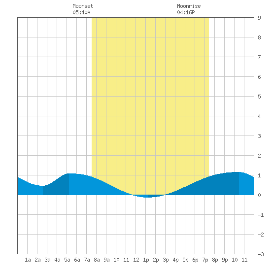 Morgans Point tide chart for Monday, March 10, 2025