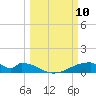 Morgans Point tide chart for Monday, March 10, 2025