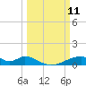 Morgans Point tide chart for Tuesday, March 11, 2025
