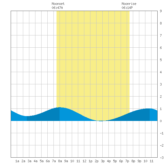 Morgans Point tide chart for Wednesday, March 12, 2025