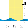 Morgans Point tide chart for Thursday, March 13, 2025