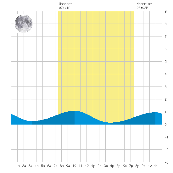 Morgans Point tide chart for Friday, March 14, 2025
