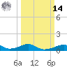 Morgans Point tide chart for Friday, March 14, 2025