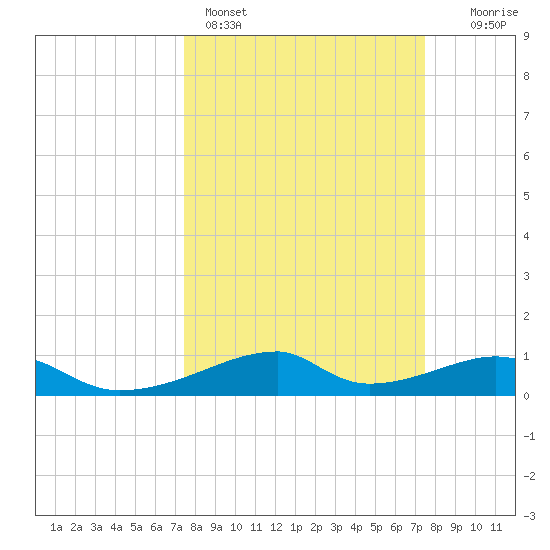 Morgans Point tide chart for Sunday, March 16, 2025