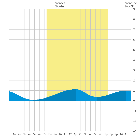 Morgans Point tide chart for Monday, March 17, 2025