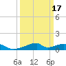 Morgans Point tide chart for Monday, March 17, 2025