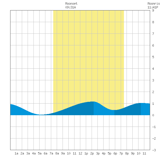 Morgans Point tide chart for Tuesday, March 18, 2025