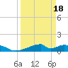 Morgans Point tide chart for Tuesday, March 18, 2025