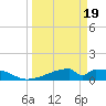 Morgans Point tide chart for Wednesday, March 19, 2025