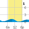 Morgans Point tide chart for Saturday, March 1, 2025
