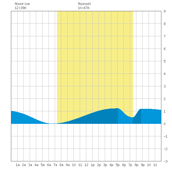 Morgans Point tide chart for Thursday, March 20, 2025