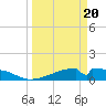 Morgans Point tide chart for Thursday, March 20, 2025